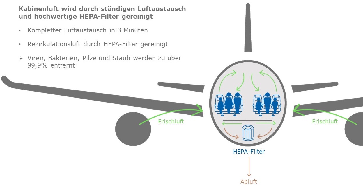 Kabinenluft Grafik