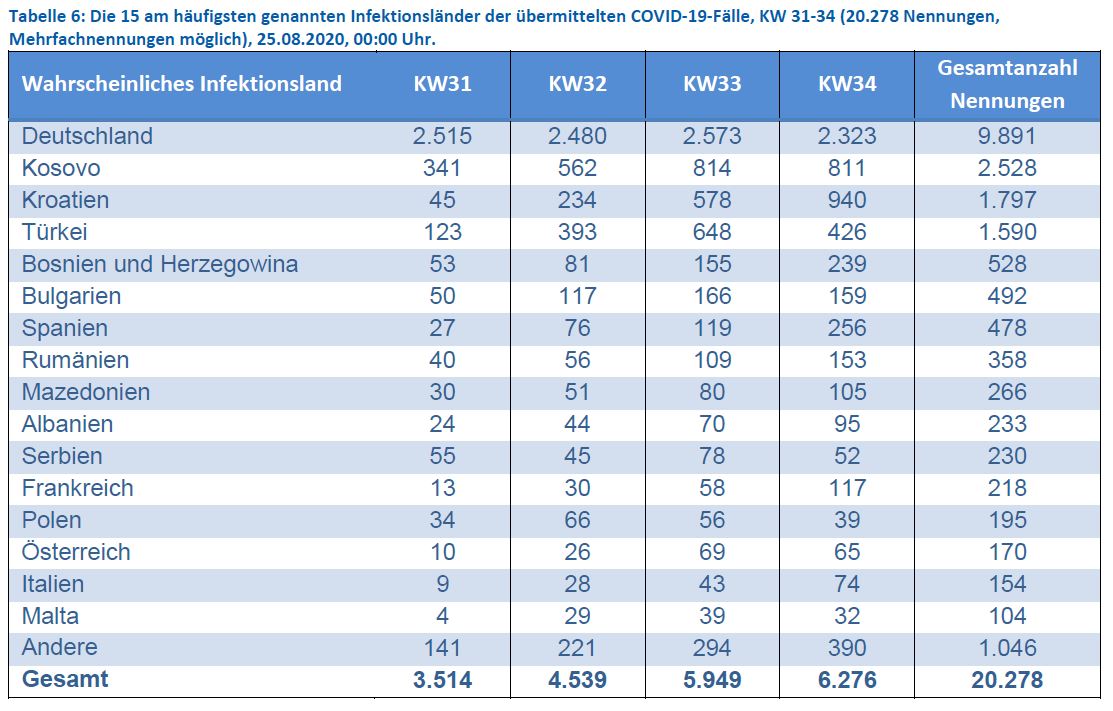 Tabelle_Infektionsländer_KW_31-34_dt.JPG
