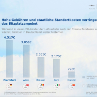 © BARIG e.V. | Grafik Standortkosten Sitzplatzangebot Deutschland 1. HJ/2026